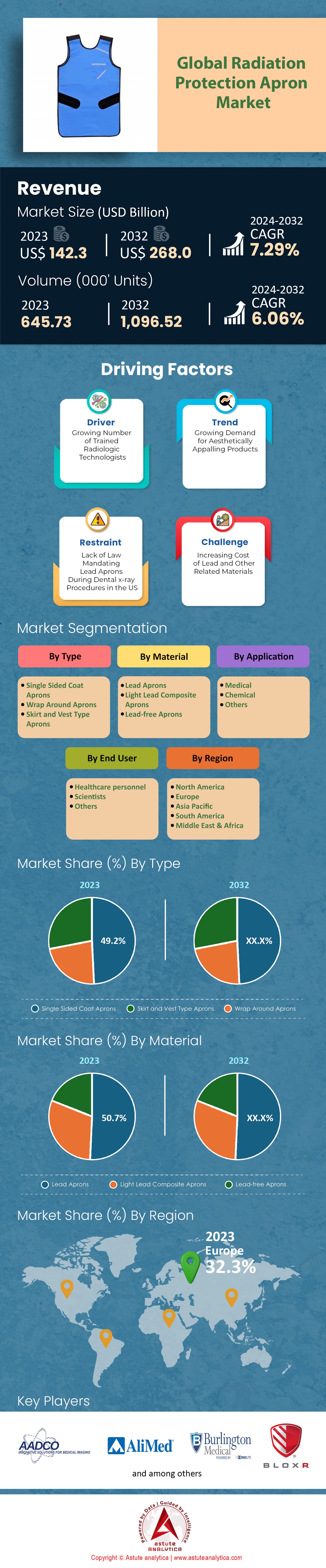 Mercado de delantales de protección radiológica